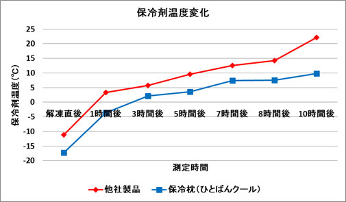 12時間保冷まくら「ひとばんクール」（※弊社のピローケース仕様の場合）