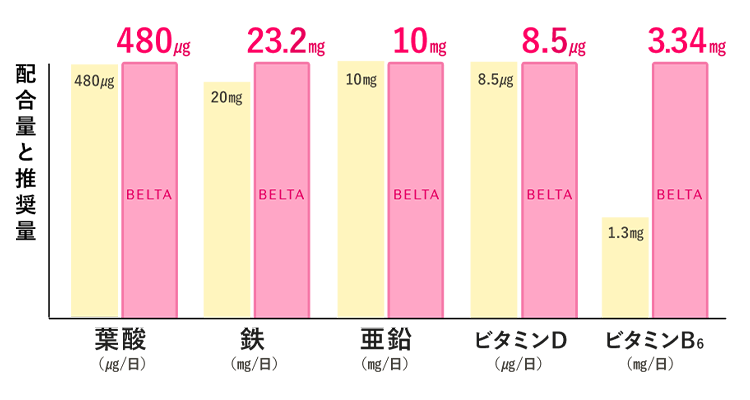 ベルタ葉酸サプリ 60粒 | インナーケア | and ally