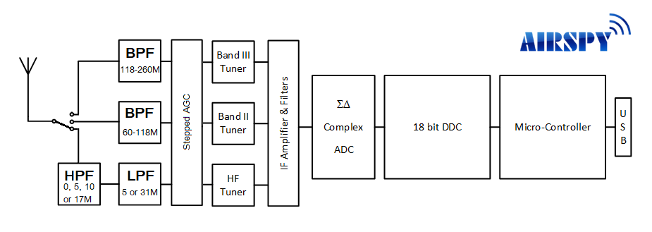ソフトウェア受信機】AIRSPY HF+ Discovery 絶賛発売中！！