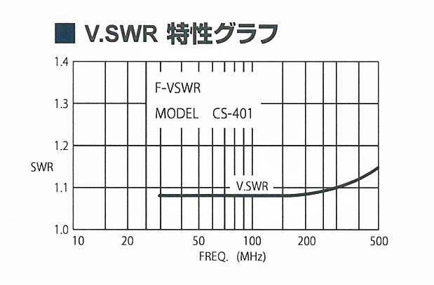 CS-401 同軸切換器（1回路4接点） 同軸スイッチ ダイワ