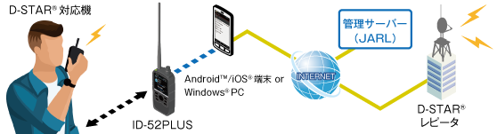 ID-52PLUS���������ࡡ�ǥ奢��Х��5W�ǥ�����ȥ�󥷡��С���GPS��¢�ˡ�D-STAR �� ���ʥ�����(ID52PLUS)(ICOM)