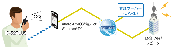 ID-52PLUS���������ࡡ�ǥ奢��Х��5W�ǥ�����ȥ�󥷡��С���GPS��¢�ˡ�D-STAR �� ���ʥ�����(ID52PLUS)(ICOM)