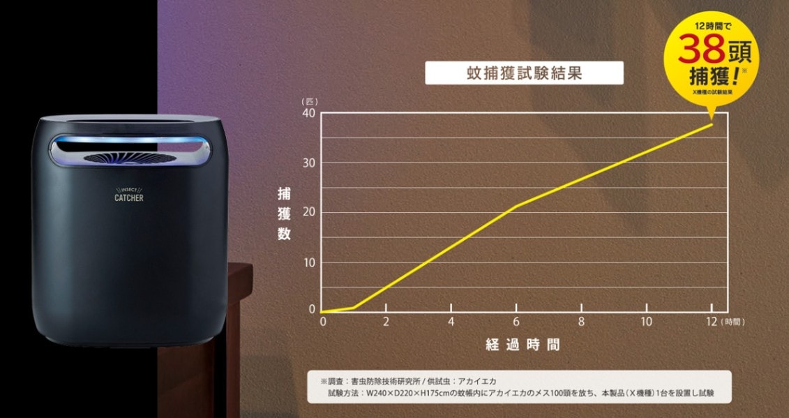 蚊の誘引捕獲試験で効果実証済み