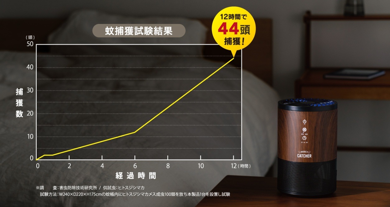 蚊の誘引捕獲試験で効果実証済み