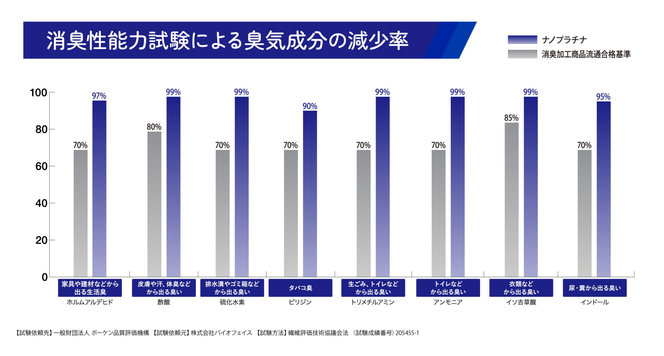 各種試験を実施