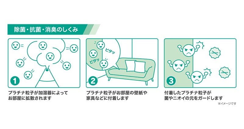プラチナ粒子が、加湿器やお部屋を清潔に保ちます