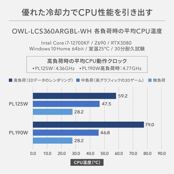 OWLTECH �ե륫�顼LCD��� ����CPU�����顼 OWL-LCS360ARGBL-WH �ۥ磻�� 120mm��3��Ϣ�� ARGB�ե��� LED��¢�إå���� 360mm ������ƥå� �ڥ���󥻥��Բġ��̳�ƻ����Υ�������Բġ� -������-