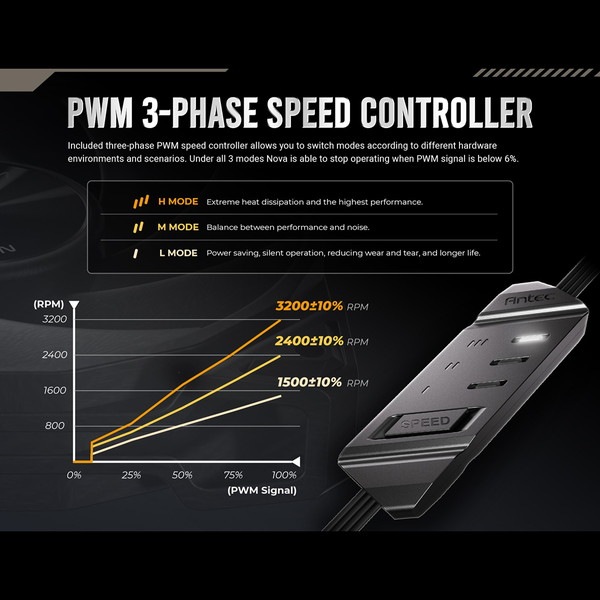 Antec �������ե��� Nova 120_3PK 120mm �ϥ��ѥ 3200��ž 3�ĥ��å� �֥�å� �ڥ���󥻥��Բġ��̳�ƻ����Υ�������Բġ�