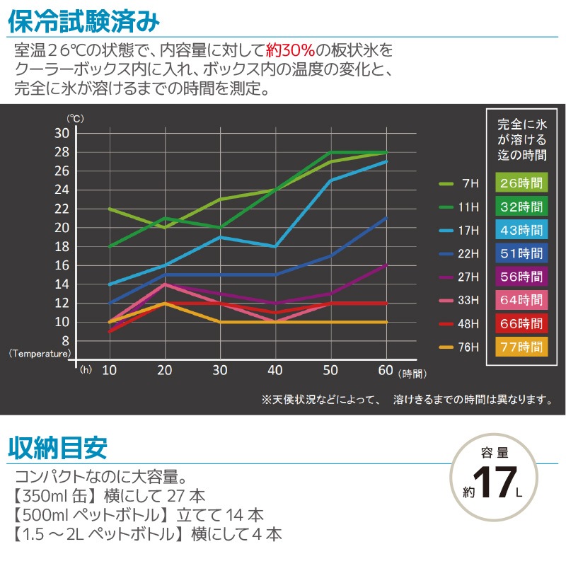 ホリデーランドクーラー17L ホワイト 保冷剤フリージングポイント500 2個付 3点セット 伸和 アイスジャパン 釣り アウトドア