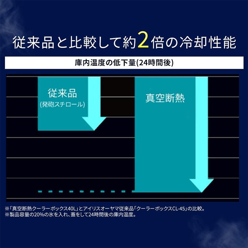 真空断熱 クーラーボックス 15L ヒューゲル 450×308×334mm 最大約55時間保冷 長時間保冷タイプ 釣り VITC-15 HUGEL アイリスオーヤマ