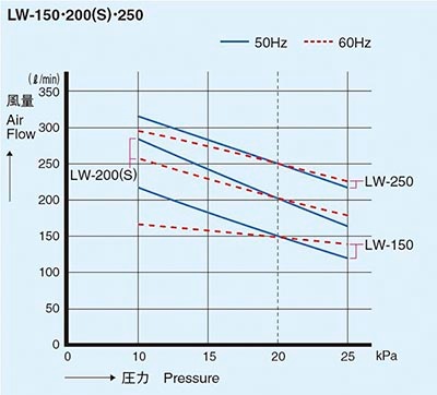 安永LW250ブロワー　中古品 安永 LW-250 (単相100V) 安永エアポンプ エアーポンプ 浄化槽
