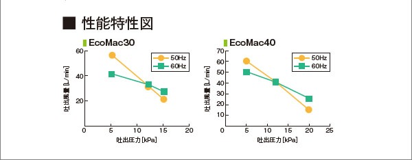 EcoMac 40　フジクリーン　新品送料込み フジクリーン EcoMac-40 ecomac40 浄化槽 ブロワー ブロアー 浄化槽