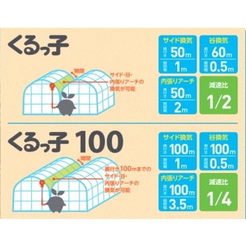 送料無料】誠和 ハウス巻上げ換気装置 くるっ子100 100m用 | 園芸