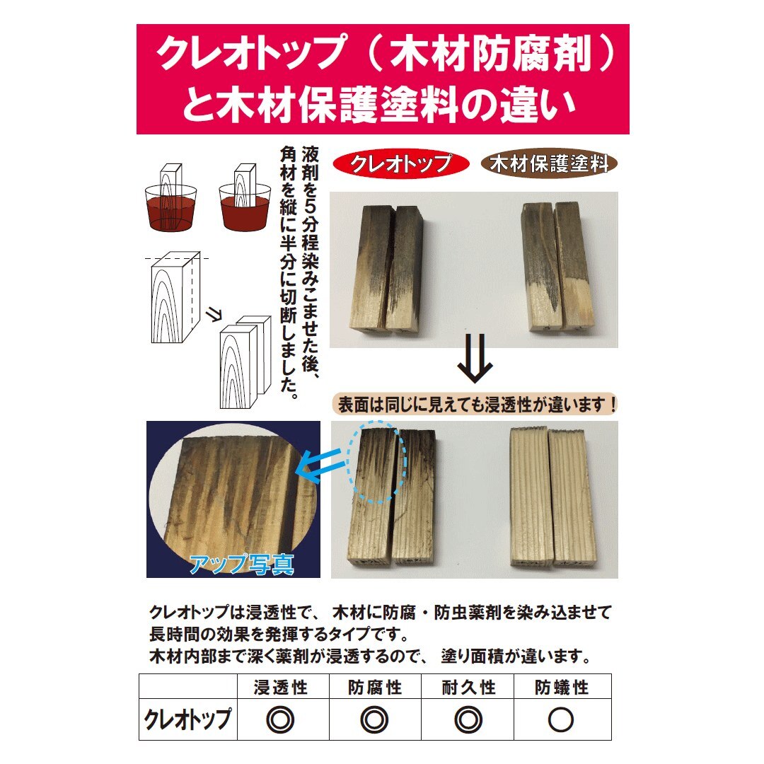 送料無料】吉田製油所 水性クレオトップ ブラック 14L | 塗料・補修剤