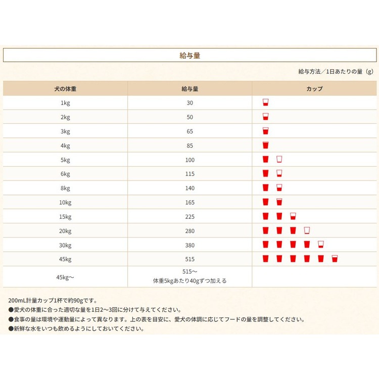 ファーストチョイス ChoiceS アレルゲンケアに 高齢犬7歳以上 600g