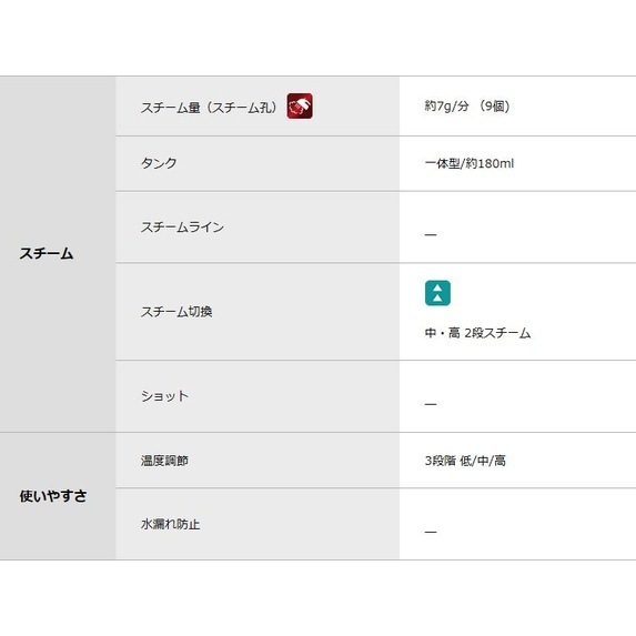 180ml水タンク 2段階スチームスチームアイロン 徹底比較】スチーム
