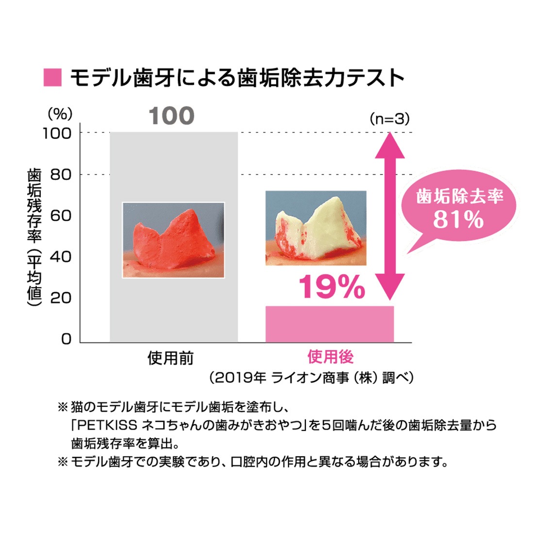 ペットキッス ネコちゃんの歯みがきおやつ チキン味 プチ 14g