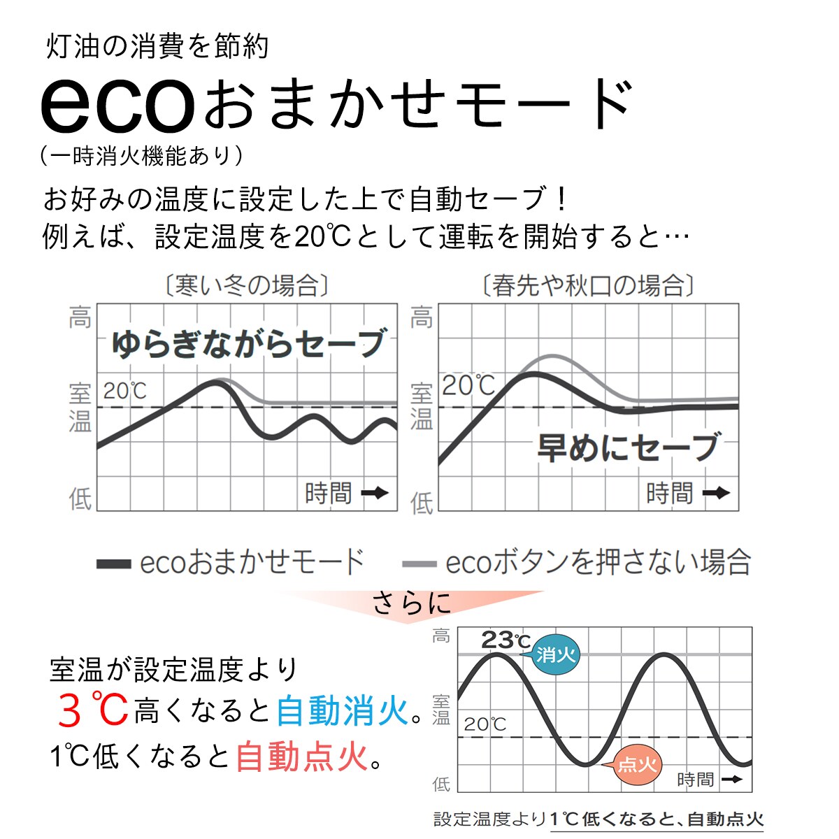 送料無料】ダイニチ 石油ファンヒーター FW-YK56L4-W | 家電・照明