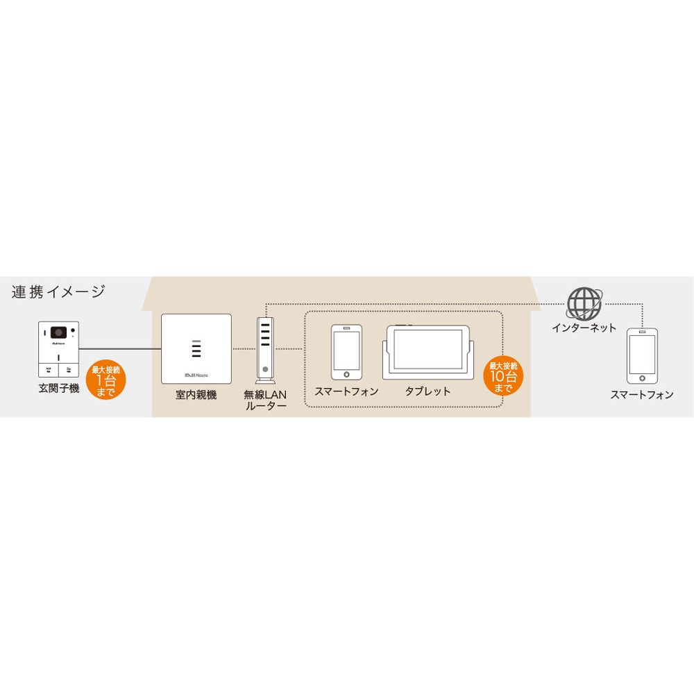 送料無料】ナスタ Nasta スマホ対応インターホン ホワイト KS-DP01U-W 