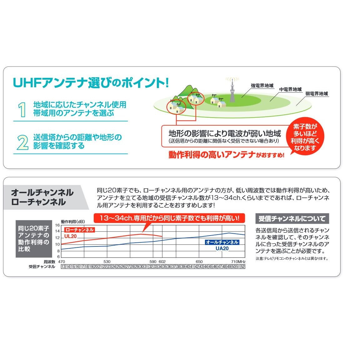 送料無料】DXアンテナ UHF20素子アンテナ 雪害用 UA20G | 家電・照明