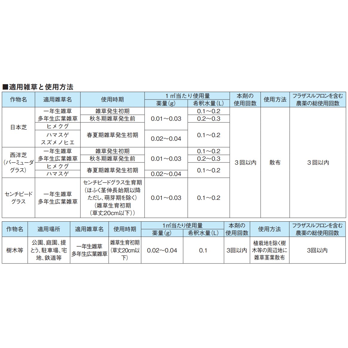 シバゲンDF 20g | 農薬・肥料・用土,農業用薬品,除草,芝生用除草剤