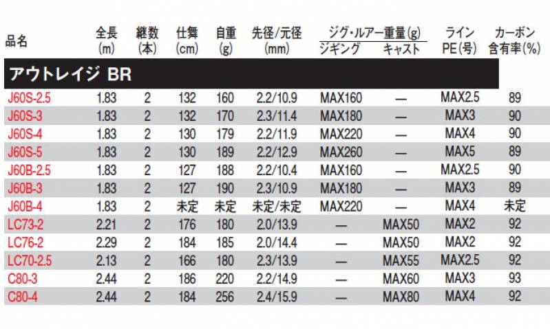 ダイワ アウトレイジ BR OUTRAGE BR J60B-3 (ジギングロッド