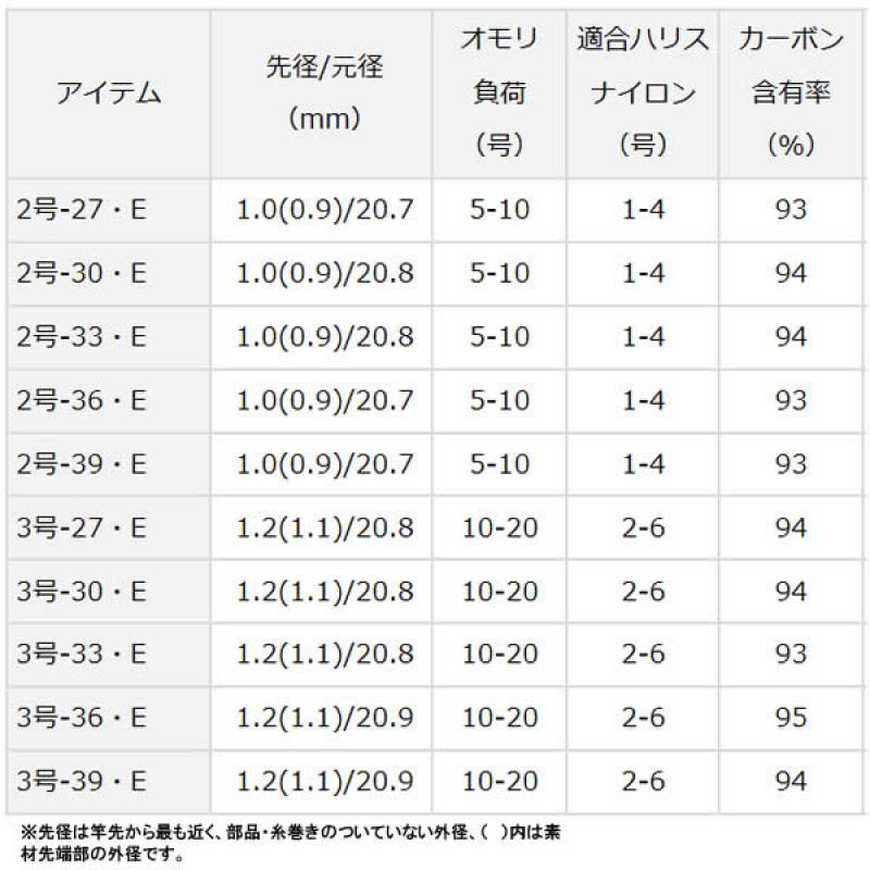 ダイワ 17 小継せとうち 3-36・E (釣り竿 磯竿) | 上物磯竿M 『磯竿