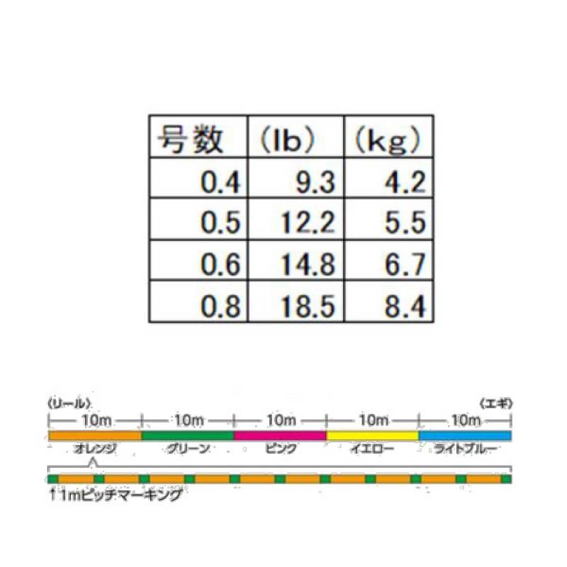 シマノ セフィア+8 10m×5カラー 200m 0.4号～0.8号 LD-E61T (エギング