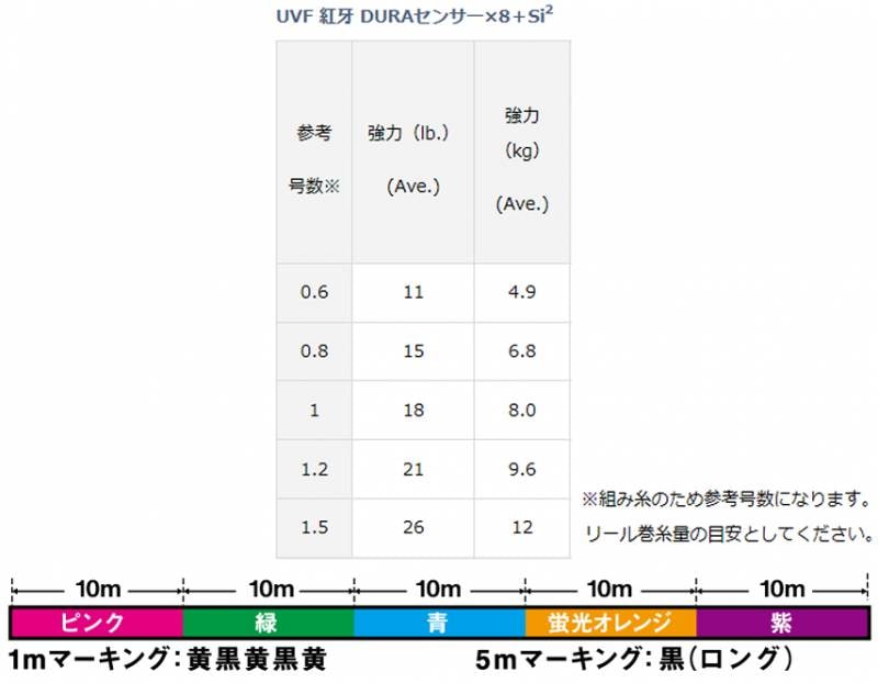 ダイワ UVF紅牙デュラセンサーX8+Si2 400m (PEライン) | ソルトPE