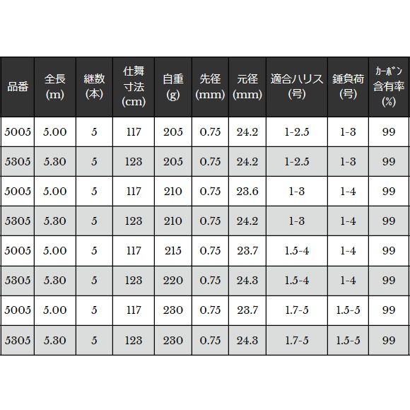 宇崎日新 ゼロサム 磯 真X4 1.25号 5305 (磯竿) | 上物磯竿M 『磯竿