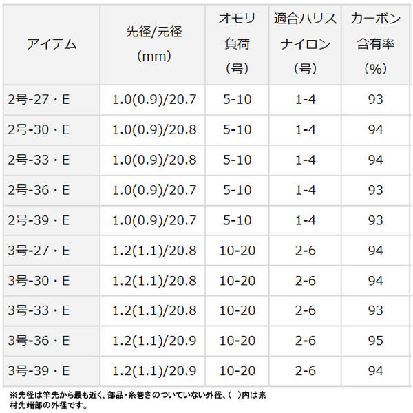 ダイワ 17 小継せとうち 3-36・E (釣り竿 磯竿) | 上物磯竿M 『磯竿
