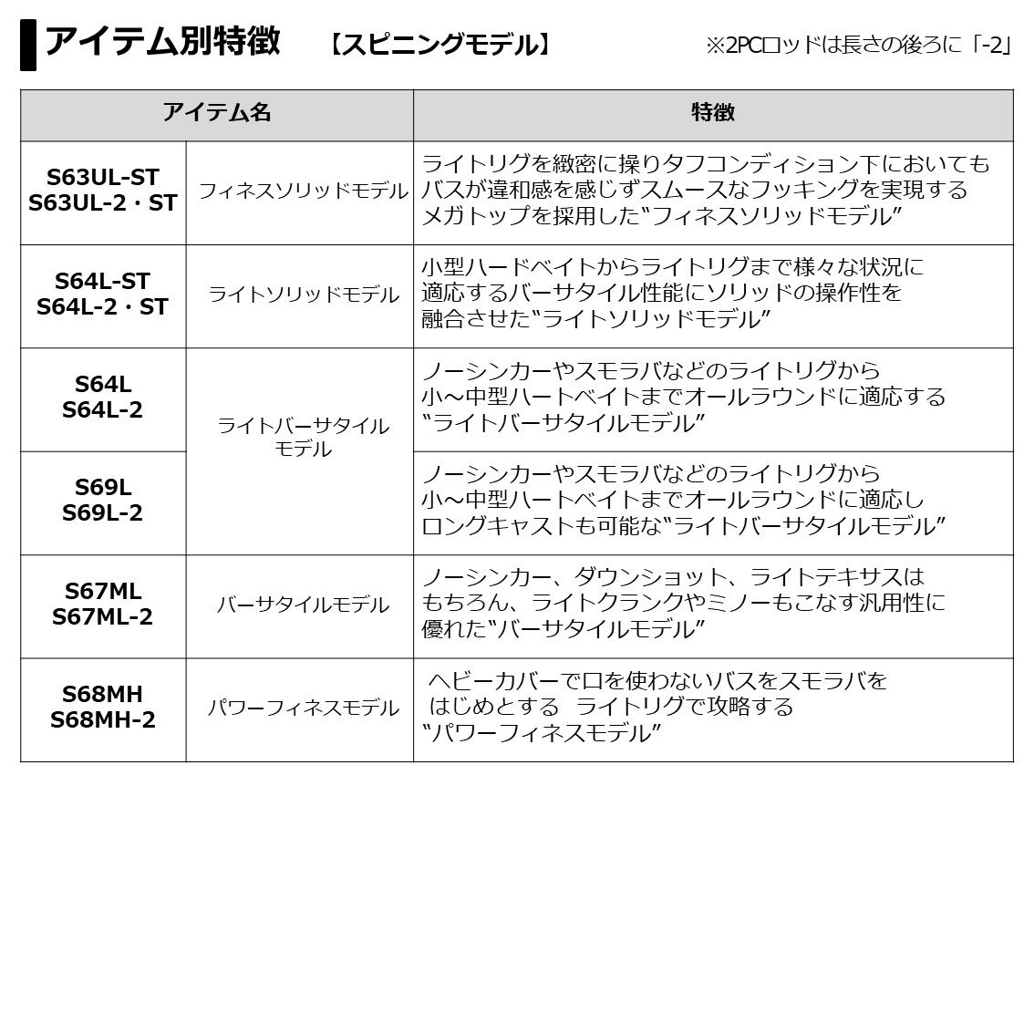 ダイワ ブレイゾン C66M (バスロッド ベイト)(大型商品A) | バスロッド
