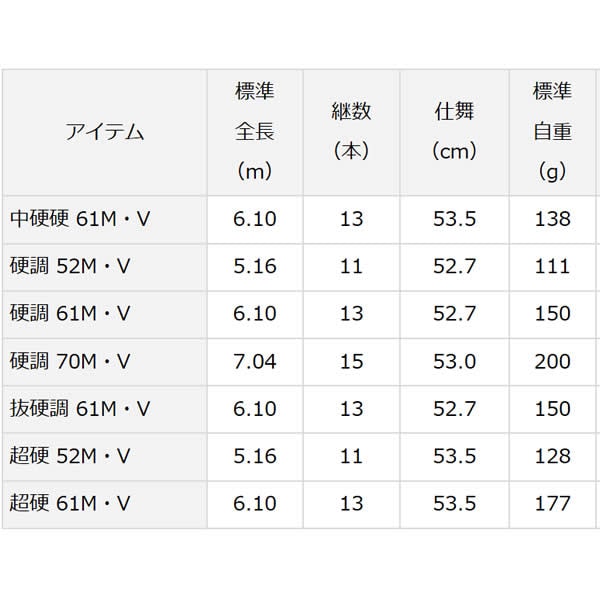 ダイワ 春渓 抜硬調 61M・V (渓流竿) | 渓流竿M 『渓流竿
