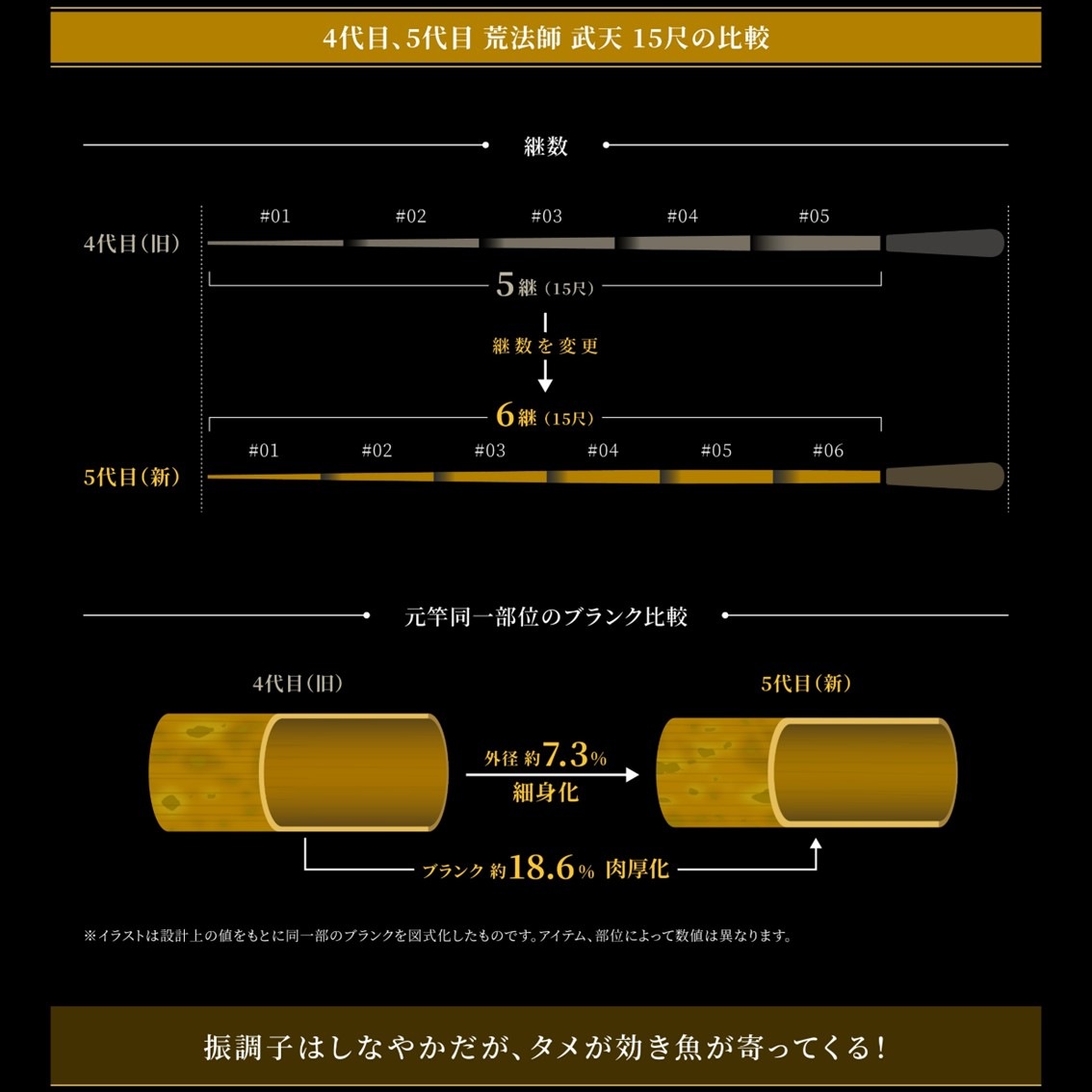 ダイワ 荒法師 武天 18 J (Daiwa のべ竿 延べ竿 へら竿 釣り) | のべ竿