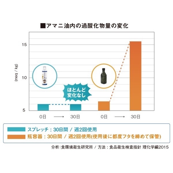 スプレッチ 犬用 アマニ油（ほたて風味）150ml