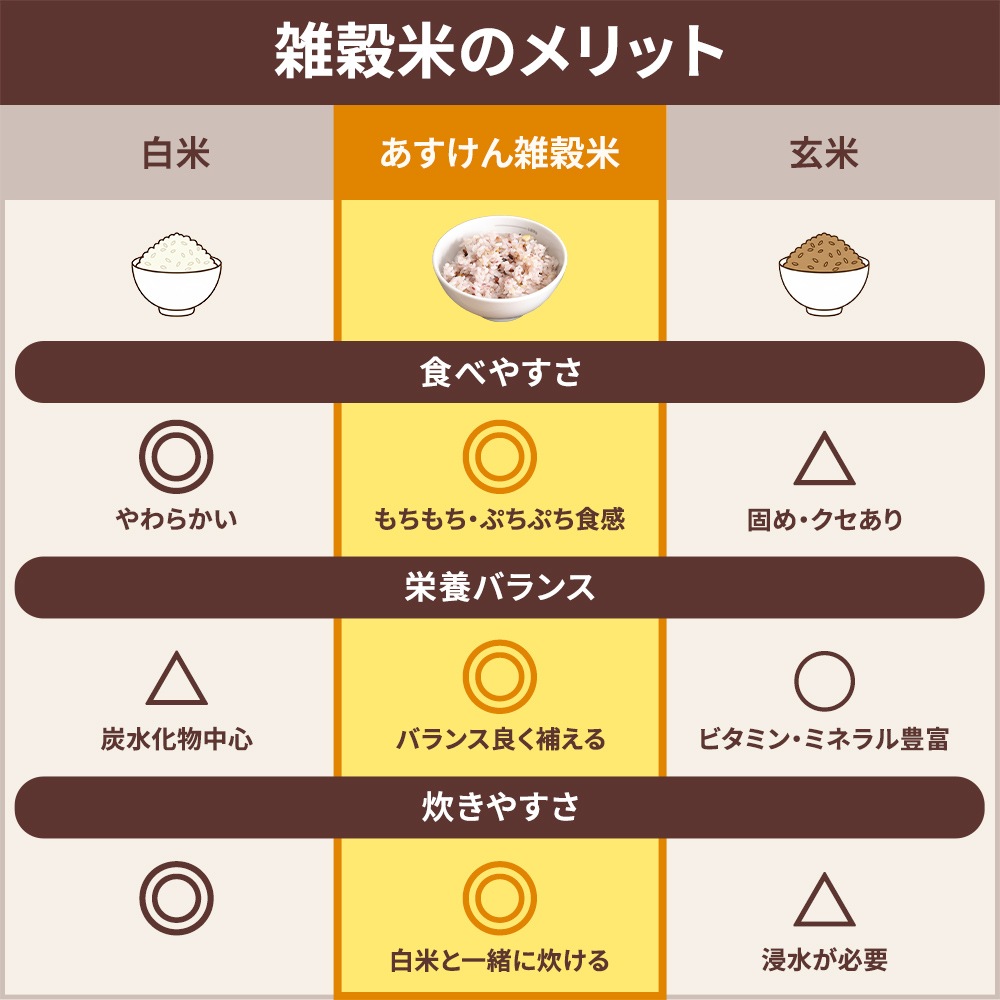 あすけん雑穀米 500g