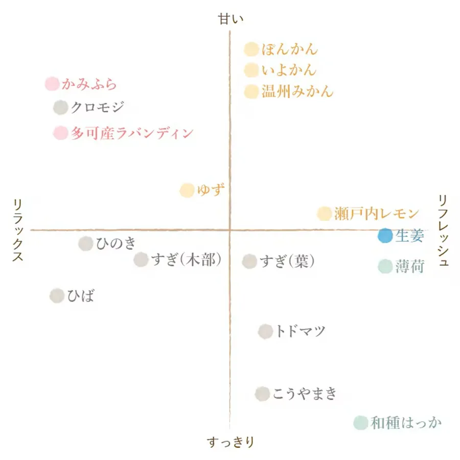フレーバーライフ かみふらのラベンダー