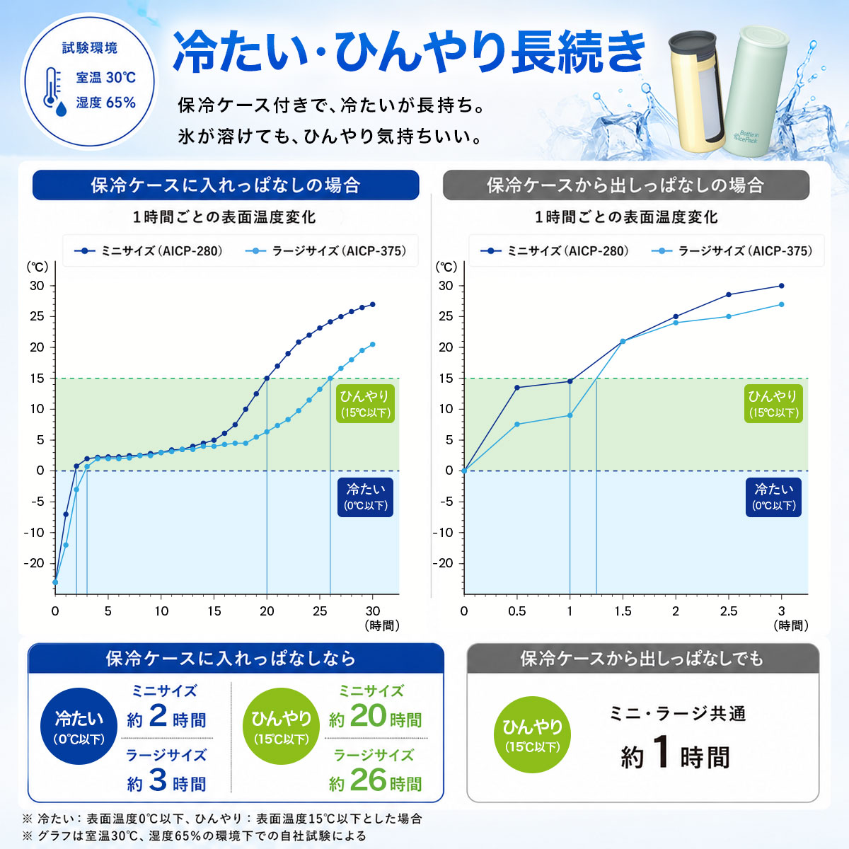 Bottle in Ice Pack（ボトルインアイスパック）氷のう ミニサイズ　ラージサイズ　2Pセット　AICPシリーズ