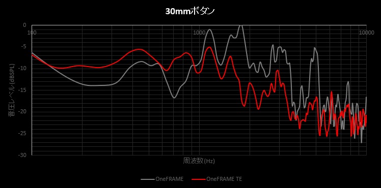 OneFRAME TE (Tournament Edition) SB-30 アケコン用差込式薄型ボタン