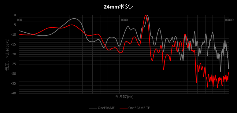 OneFRAME TE (Tournament Edition) SB-24 アケコン用差込式薄型ボタン