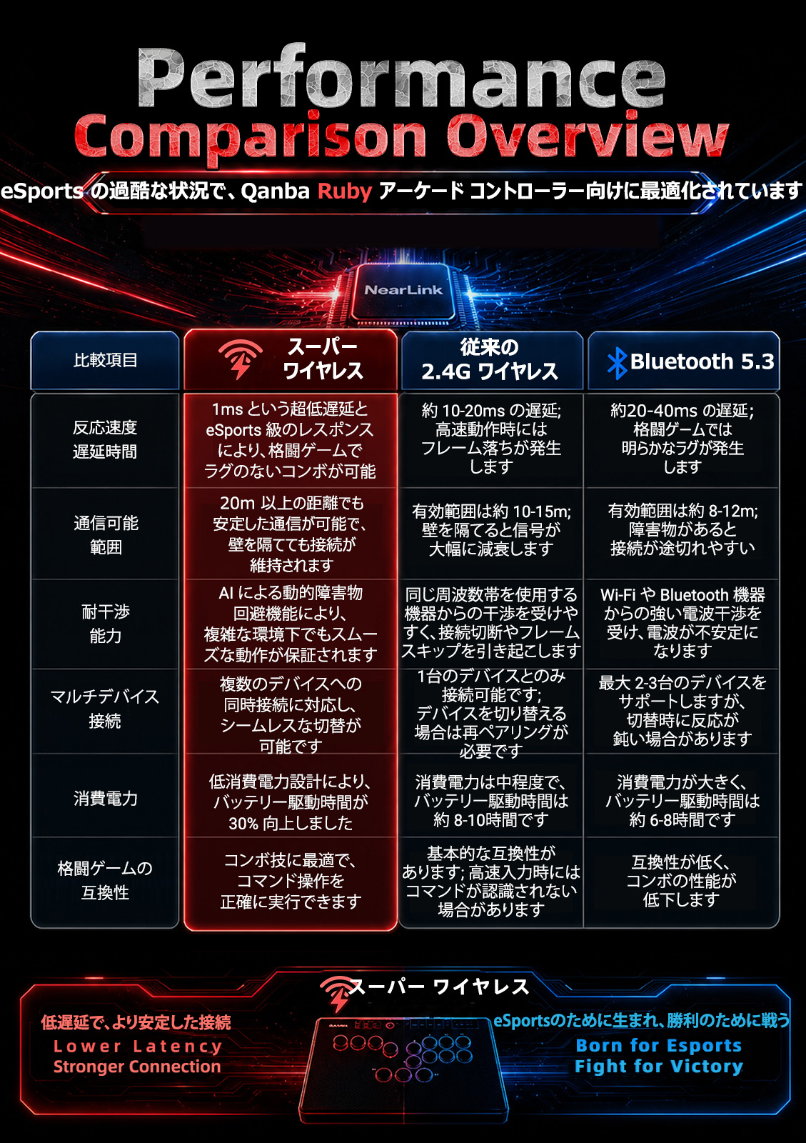 [�ץ쥪������ & ���̸���ȯ�䵭ǰ�ץ쥼���] Qanba Ruby Super Wireless Arcade Controller ������� ��ӡ� ��С��쥹 �����ѡ� �磻��쥹 ���������� ����ȥ����顼��PC�б��˥Хꥨ�������