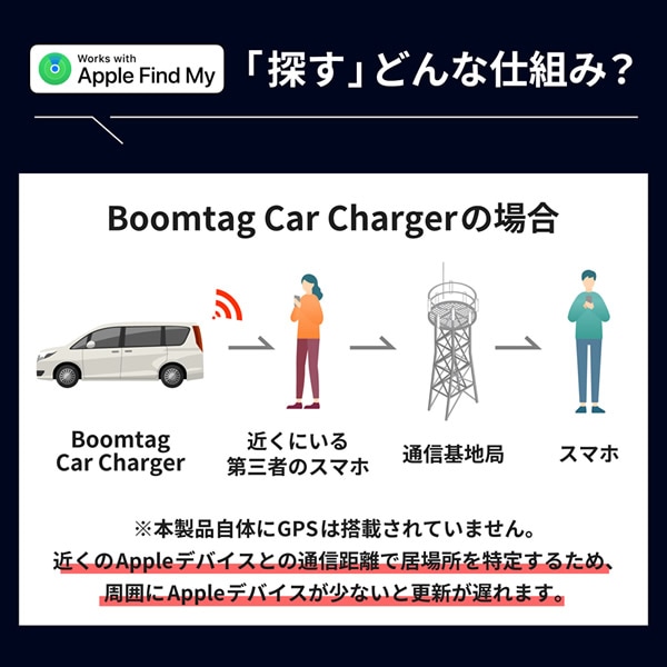 �����������åȷ��������㡼���㡼 Boomtag Car Charger �֡��ॿ�� �������㡼���㡼 ���ޡ��ȥ�����ǽ �� ���־��� ��־� �»� õ����ǽ �Хåƥ꡼��¢ 2��Ʊ������ ������쥹 �����������å� iOS�б� �ơ��ޥѡ��� �緿����åԥ󥰥⡼��