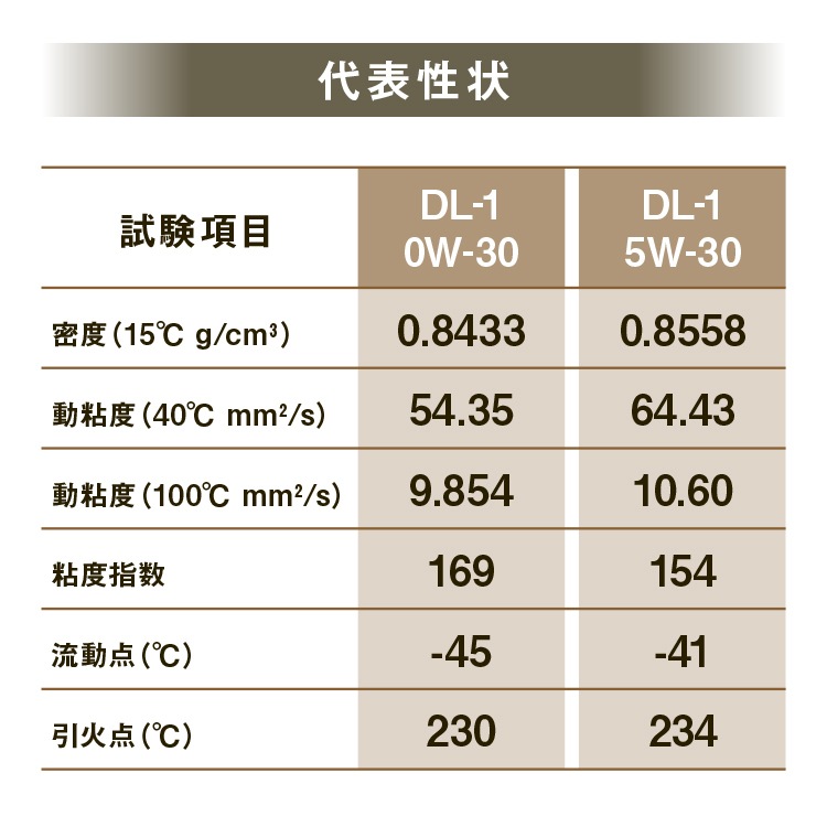 【初回限定/お一人様1個限り】AZ エンジンオイル 20L 車用 0W-30 DL-1相当 DPF対応 ディーゼルオイル 【CED-001/DIESEL】 VHVI+PAO 100%化学合成油 ディーゼル車用