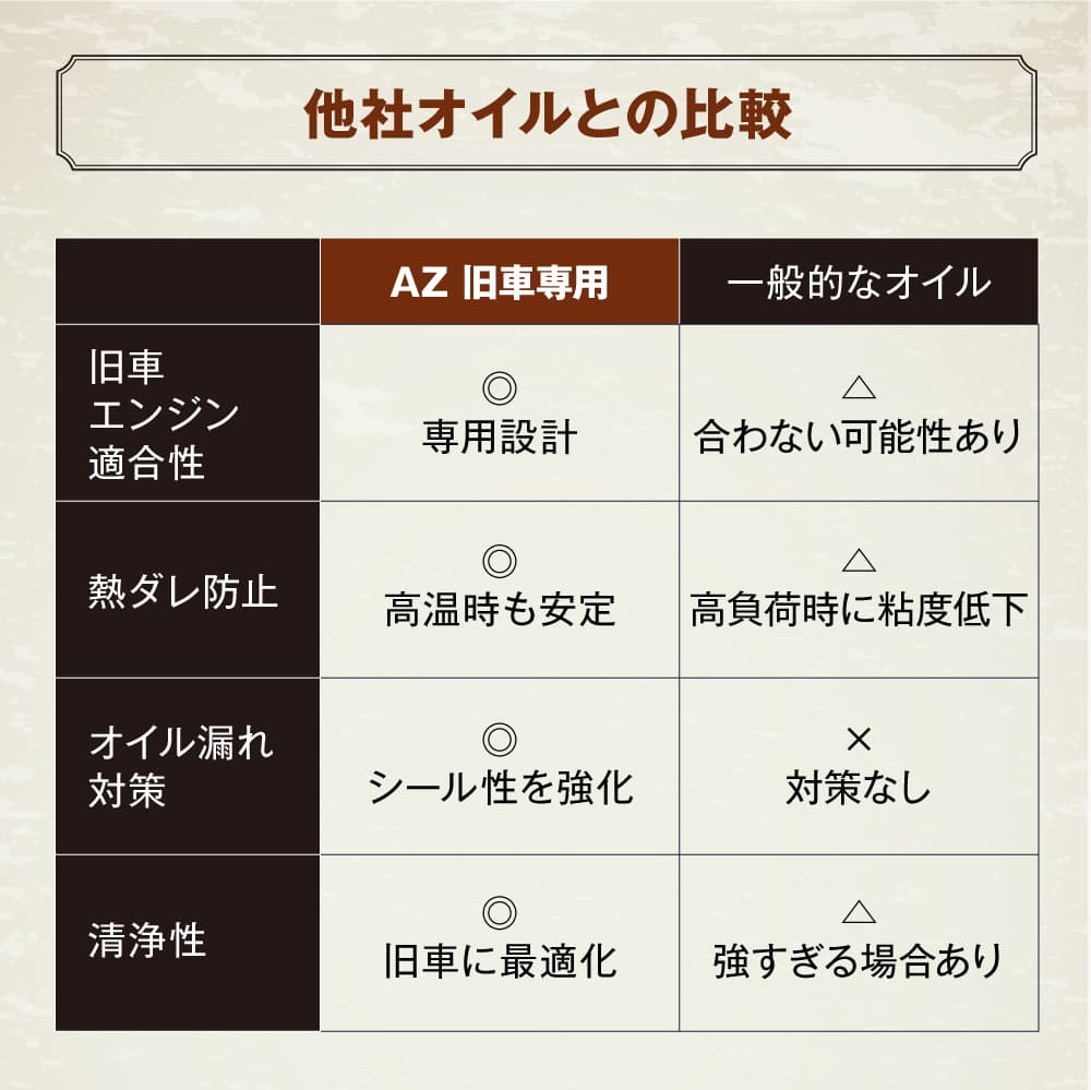 【初回限定/お一人様1個限り】AZ 旧車専用エンジンオイル CLASSIC 4L【10w-40/SL/CF-4/鉱物油/CEV-104】 自動車用 4輪用