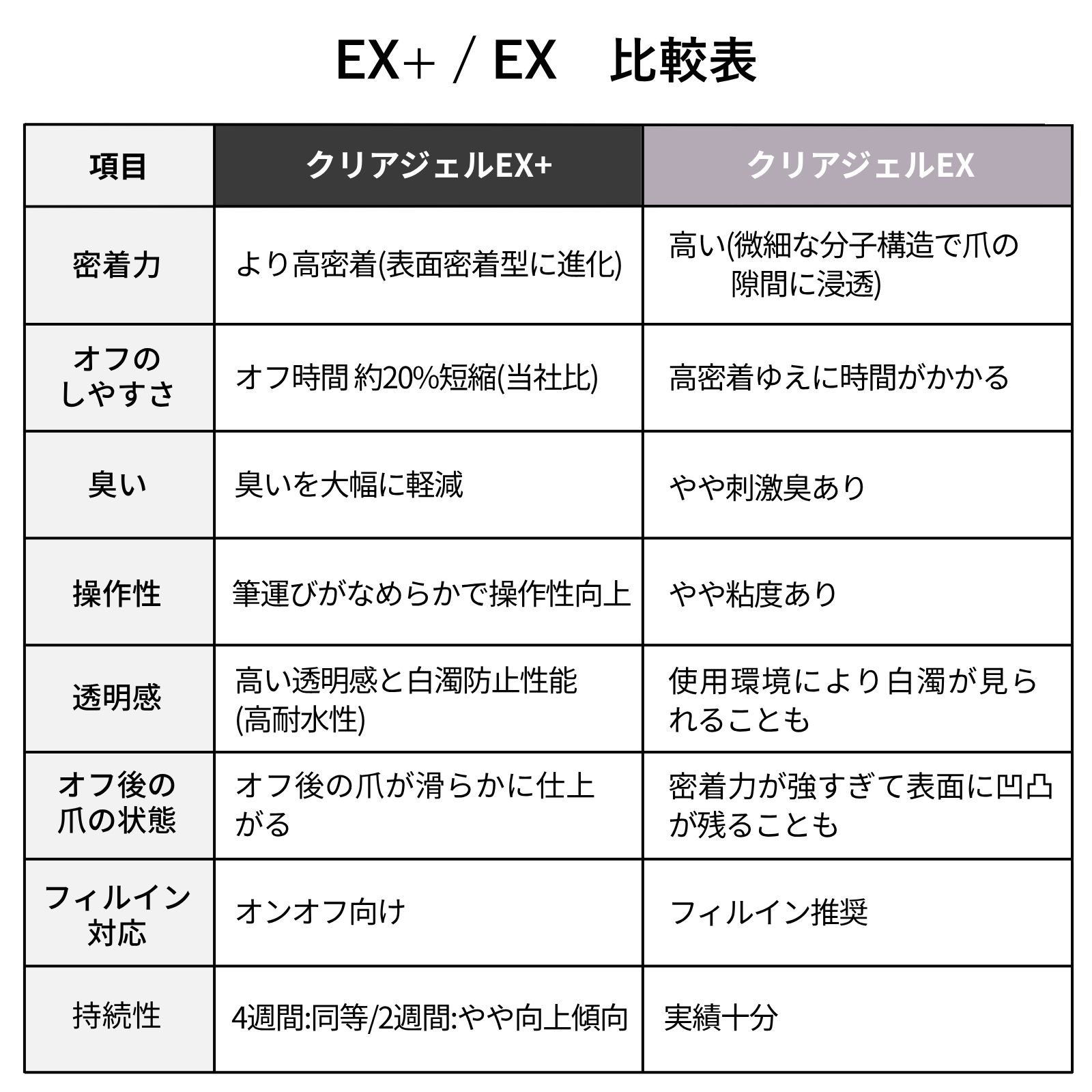 パラジェル クリアジェル EX+ 10g | クリアジェル,ベースジェル