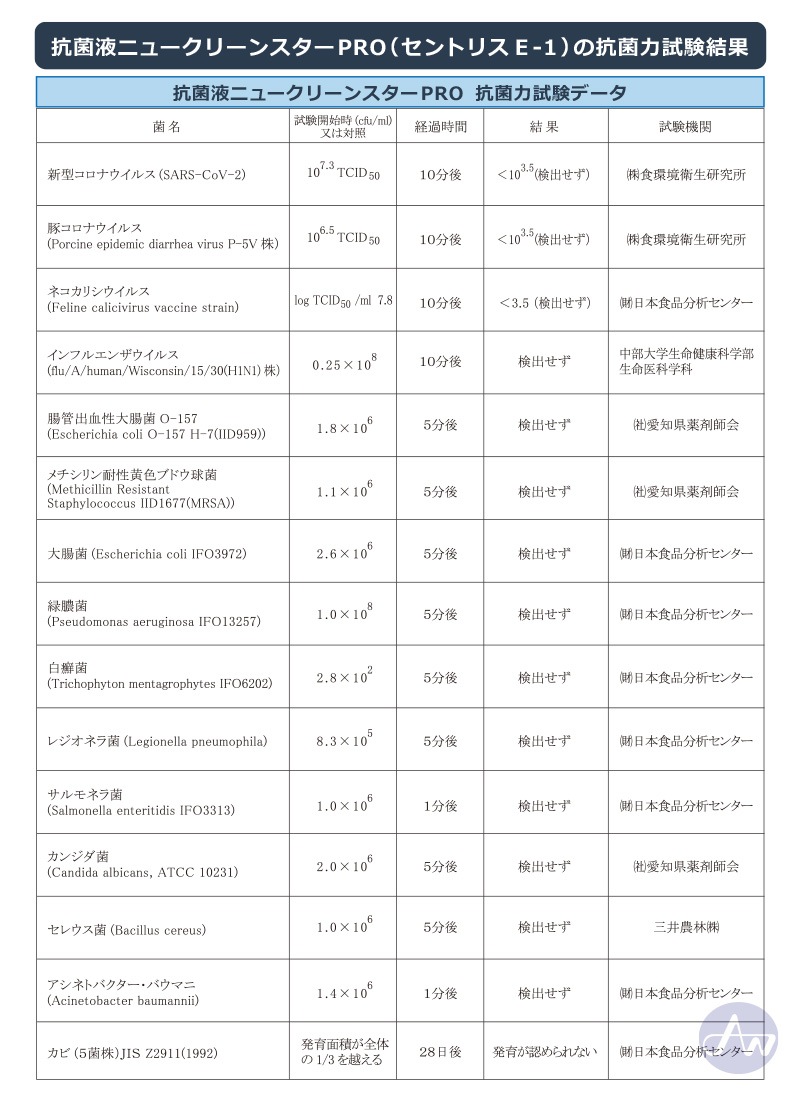 除菌 抗菌 抗ウィルス 消臭 防カビ 抗菌液 ニュークリーンスターPRO 300mlスプレー 日本製｜無香料 ノンアルコール  次亜塩素酸フリー SIAA取得 季節性ウイルス対策に 新型コロナウイルス不活化を確認 送料無料