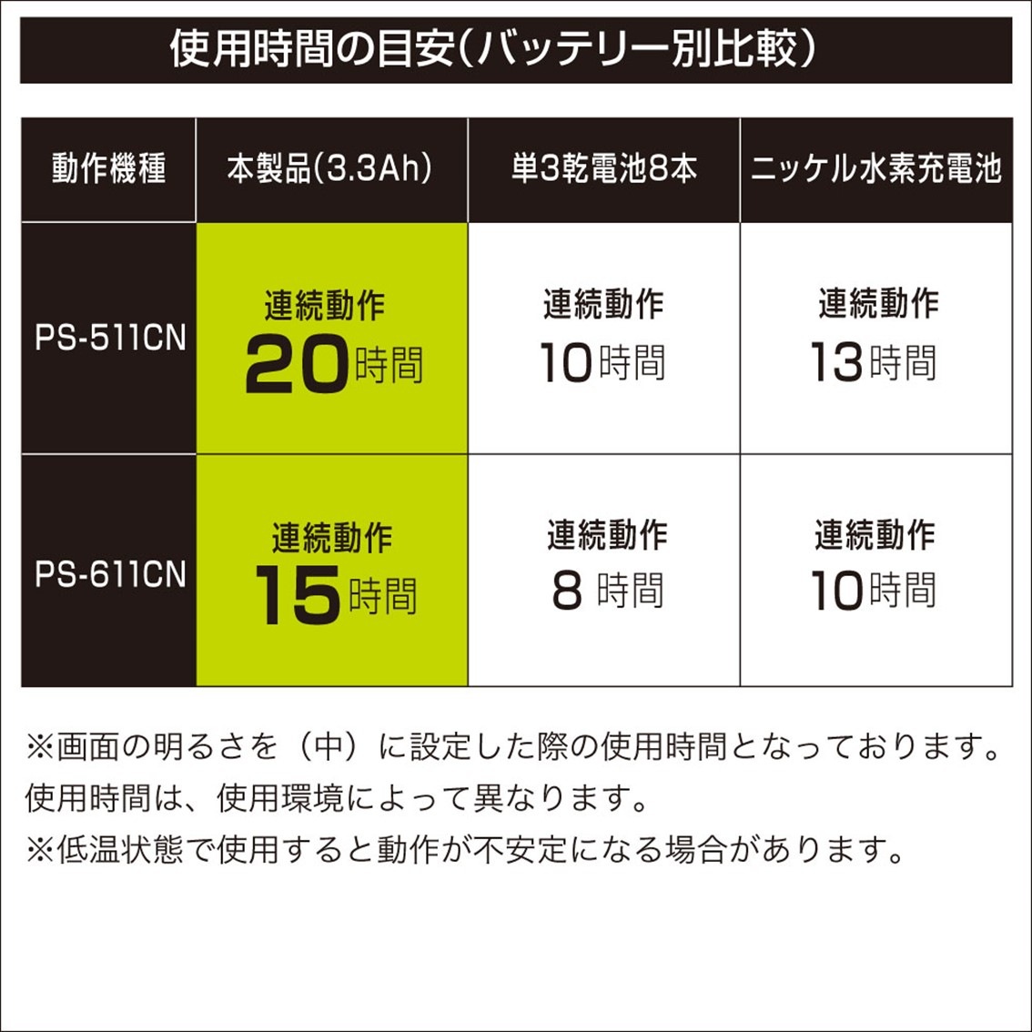 HONDEX魚探用バッテリー3.3Ah (チャージャーセット）