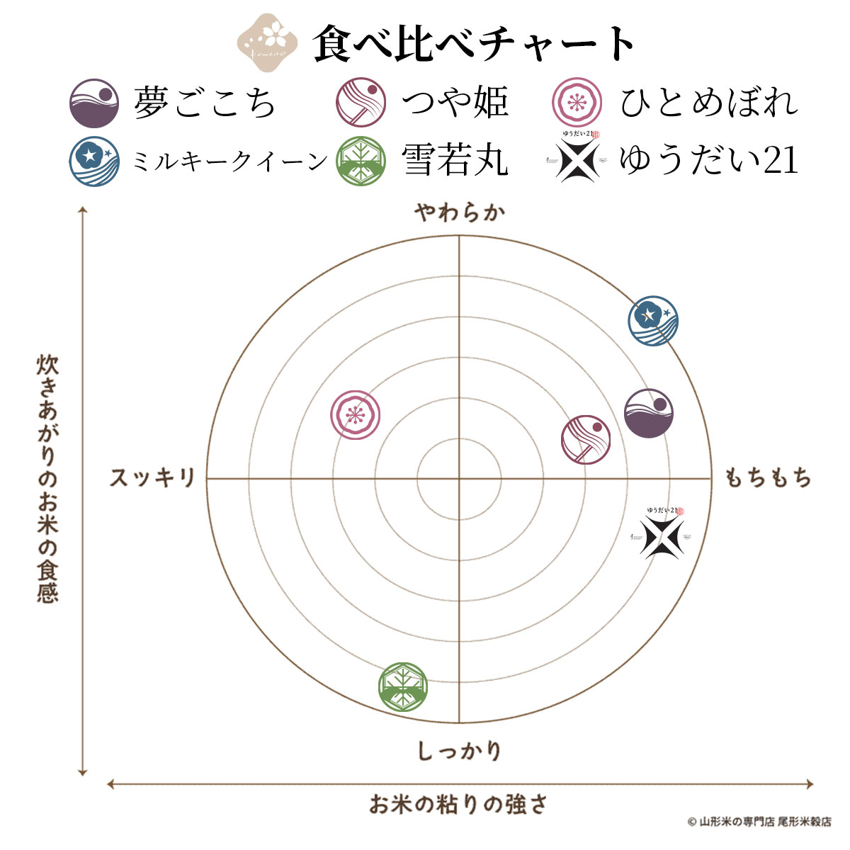 山形県産のお米　ギフトセットこめイロ　夢ごこち・つや姫・ひとめぼれ・ミルキークイーン・雪若丸・ゆうだい21　6種食べ比べ　令和7年度産