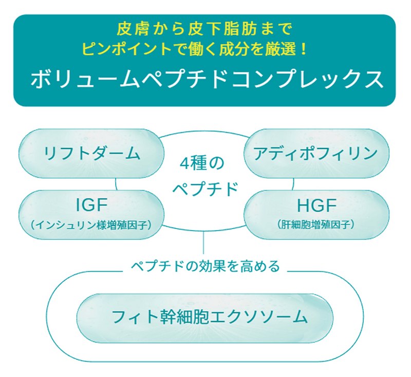 ペプチダーム ターゲットボリュームエッセンス 50mLの通販｜美セラ