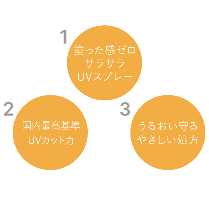 CO UVスプレー 60g 日焼け止めスプレー 店販可 Co-medical+ シーオーメディカルプラス